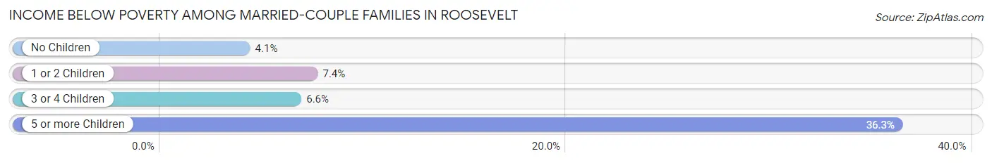 Income Below Poverty Among Married-Couple Families in Roosevelt