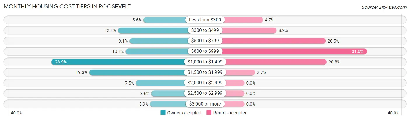 Monthly Housing Cost Tiers in Roosevelt