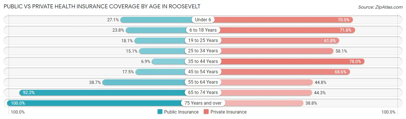 Public vs Private Health Insurance Coverage by Age in Roosevelt