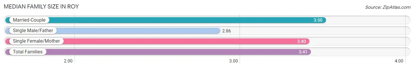 Median Family Size in Roy