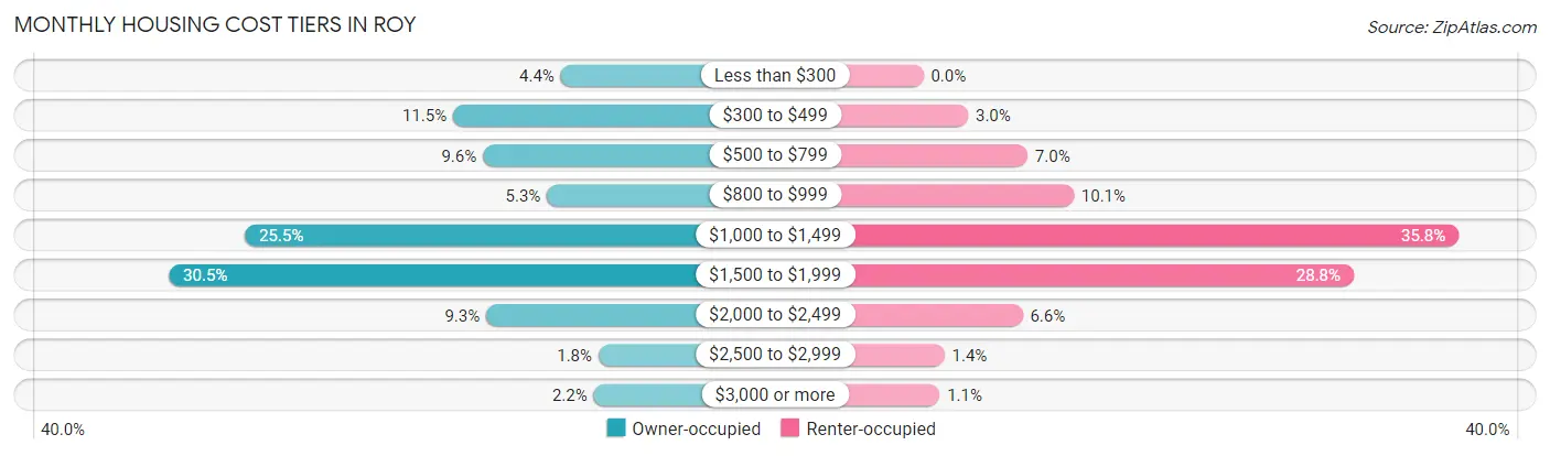 Monthly Housing Cost Tiers in Roy