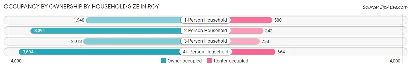 Occupancy by Ownership by Household Size in Roy