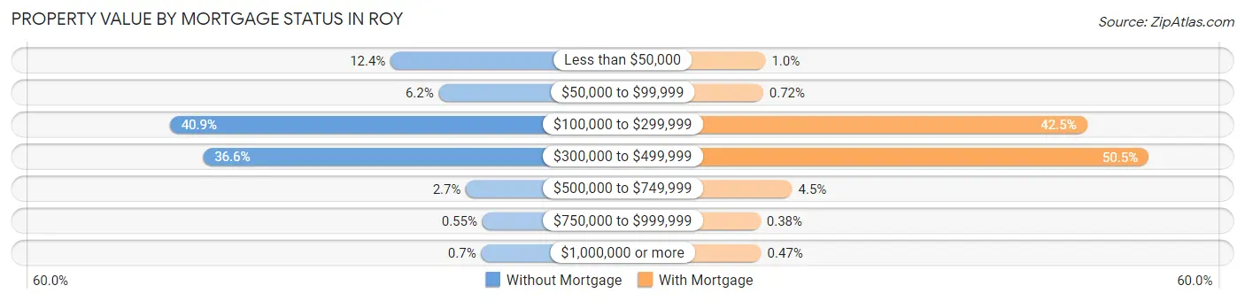 Property Value by Mortgage Status in Roy