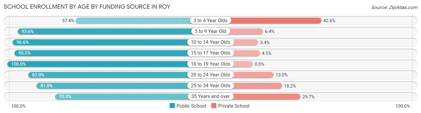 School Enrollment by Age by Funding Source in Roy