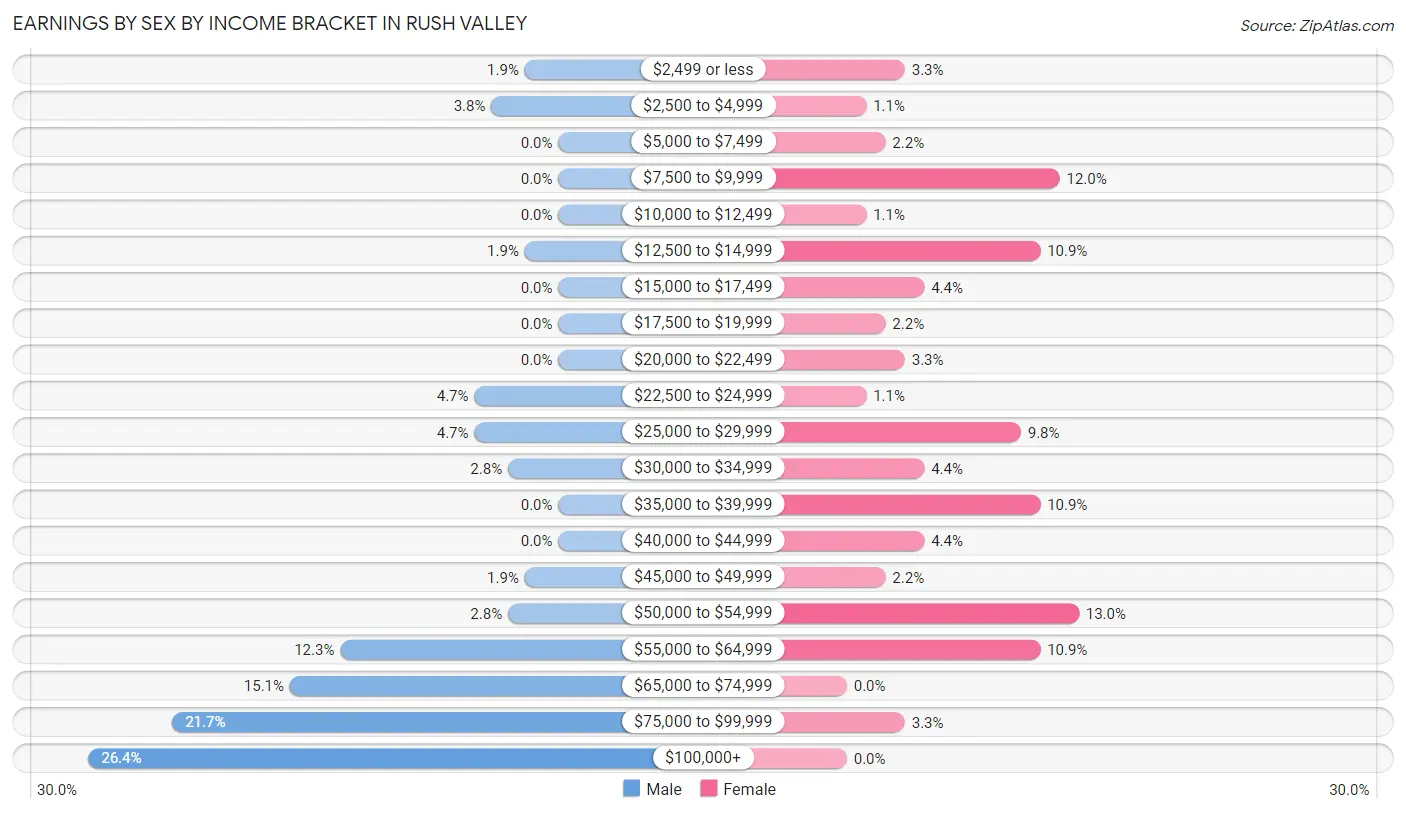 Earnings by Sex by Income Bracket in Rush Valley