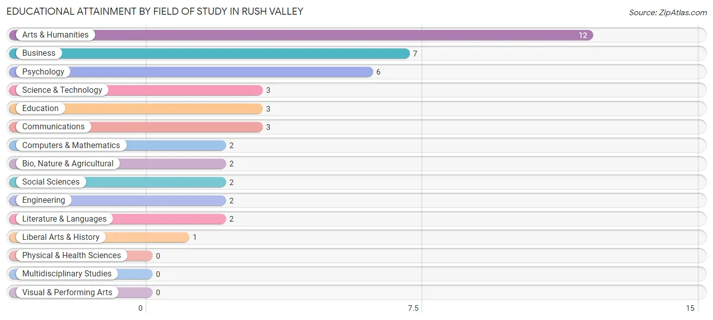 Educational Attainment by Field of Study in Rush Valley