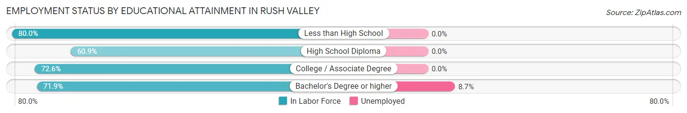 Employment Status by Educational Attainment in Rush Valley