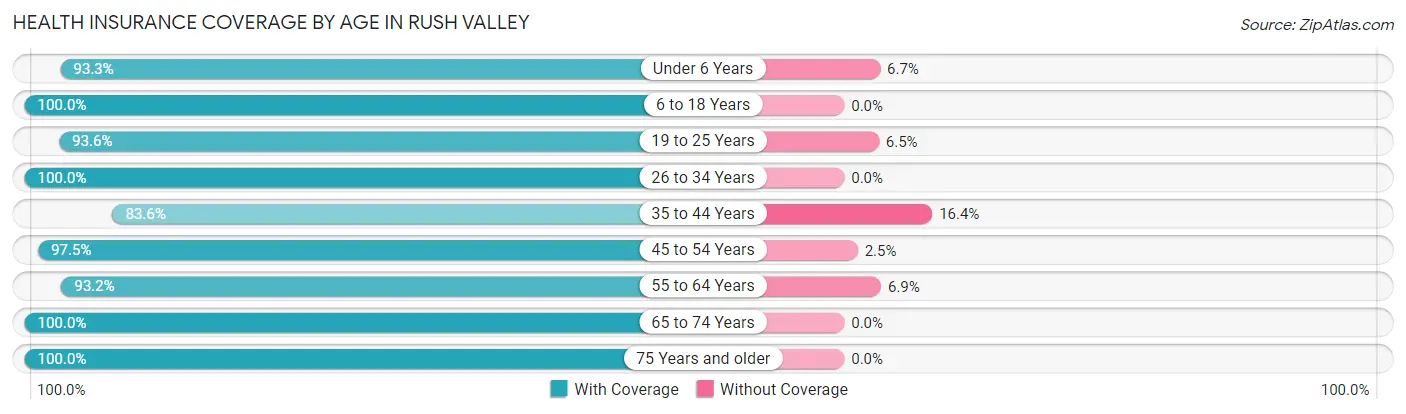 Health Insurance Coverage by Age in Rush Valley