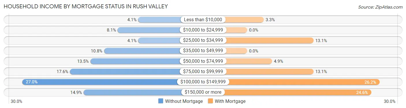 Household Income by Mortgage Status in Rush Valley