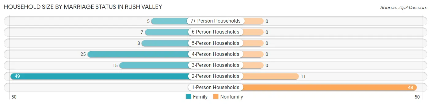 Household Size by Marriage Status in Rush Valley