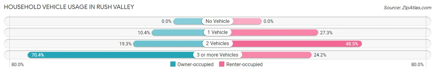 Household Vehicle Usage in Rush Valley