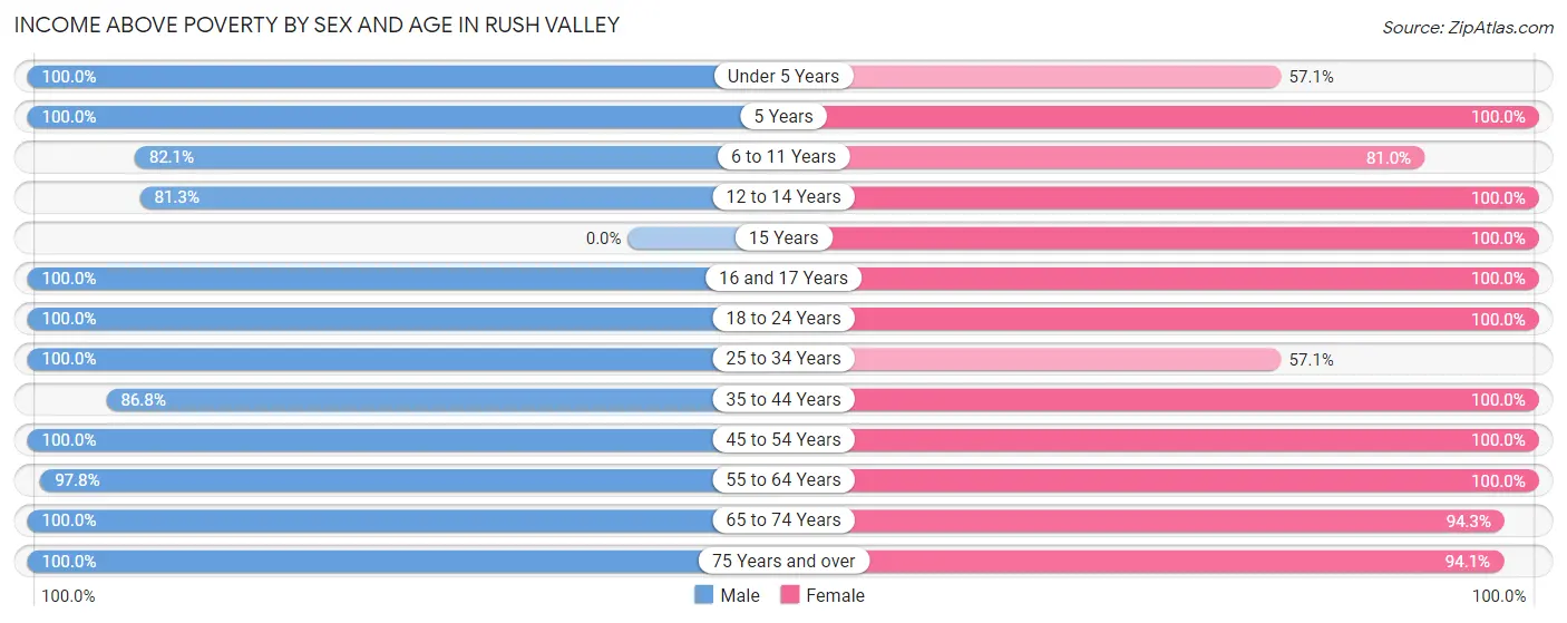 Income Above Poverty by Sex and Age in Rush Valley