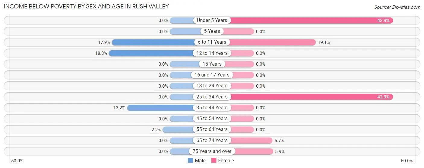 Income Below Poverty by Sex and Age in Rush Valley