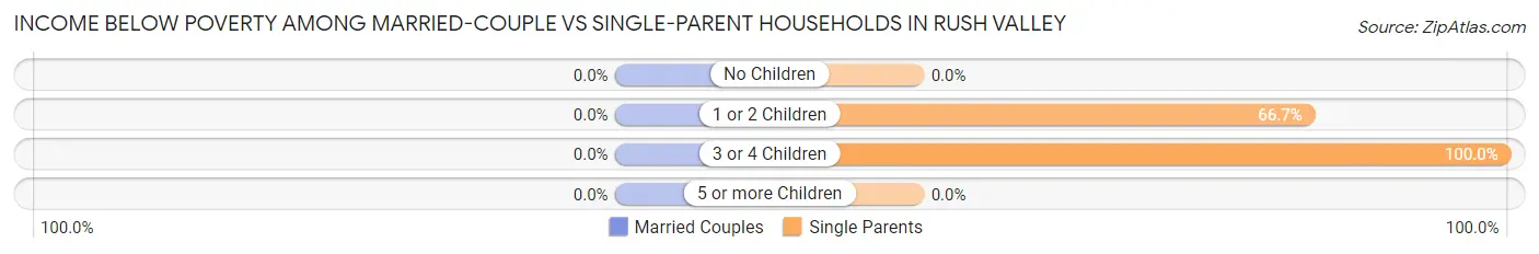 Income Below Poverty Among Married-Couple vs Single-Parent Households in Rush Valley