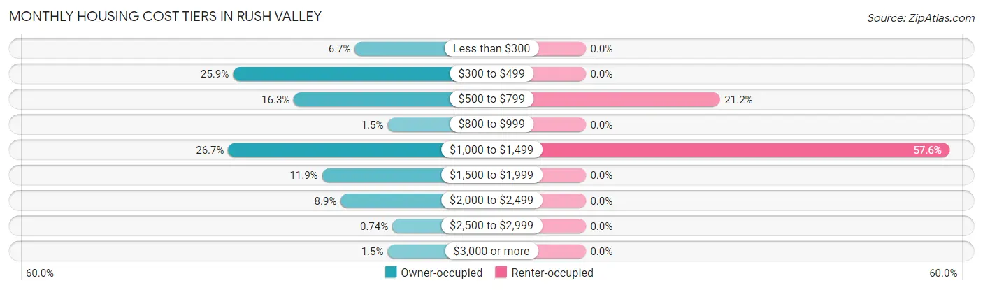 Monthly Housing Cost Tiers in Rush Valley