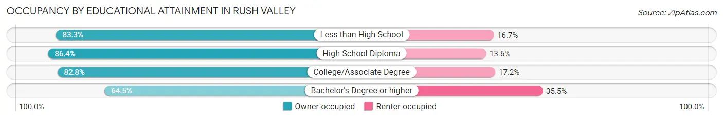 Occupancy by Educational Attainment in Rush Valley
