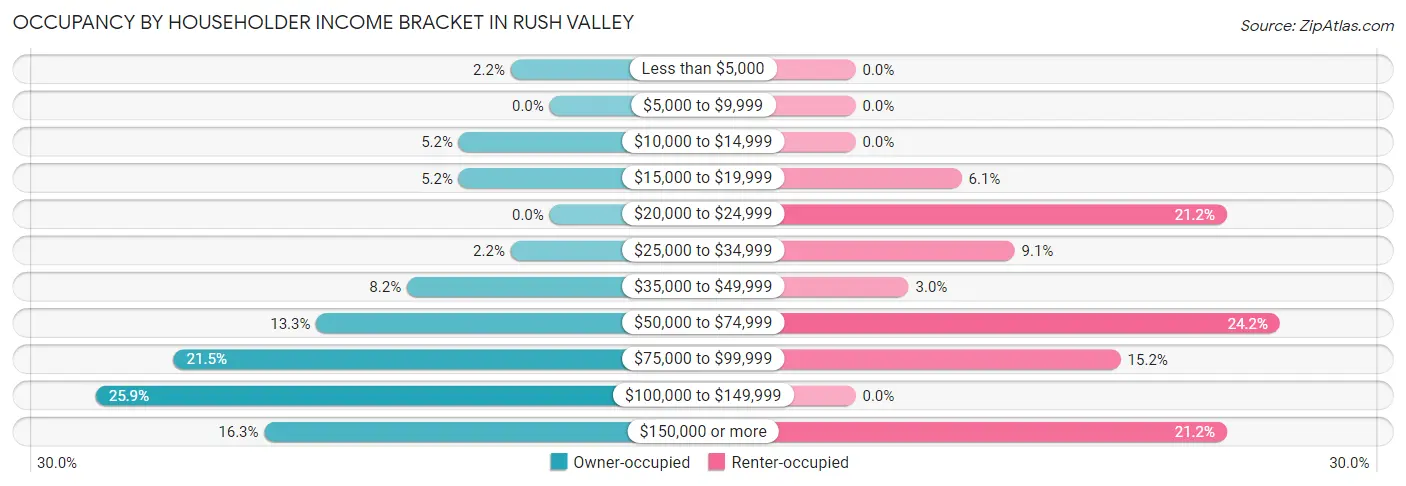 Occupancy by Householder Income Bracket in Rush Valley