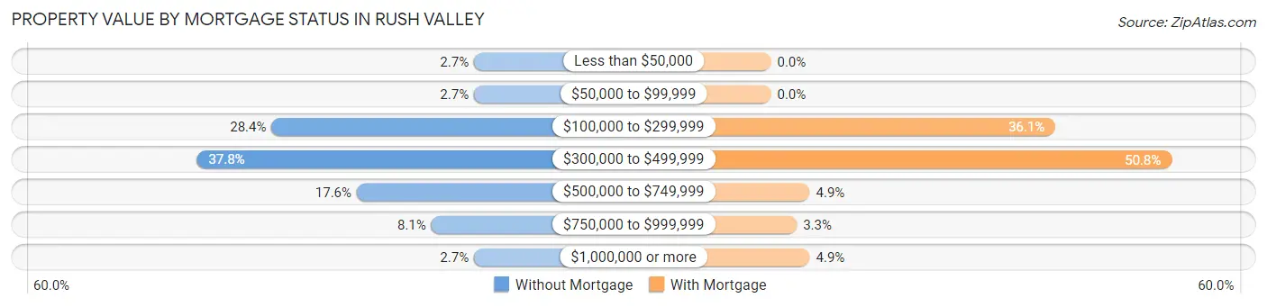 Property Value by Mortgage Status in Rush Valley
