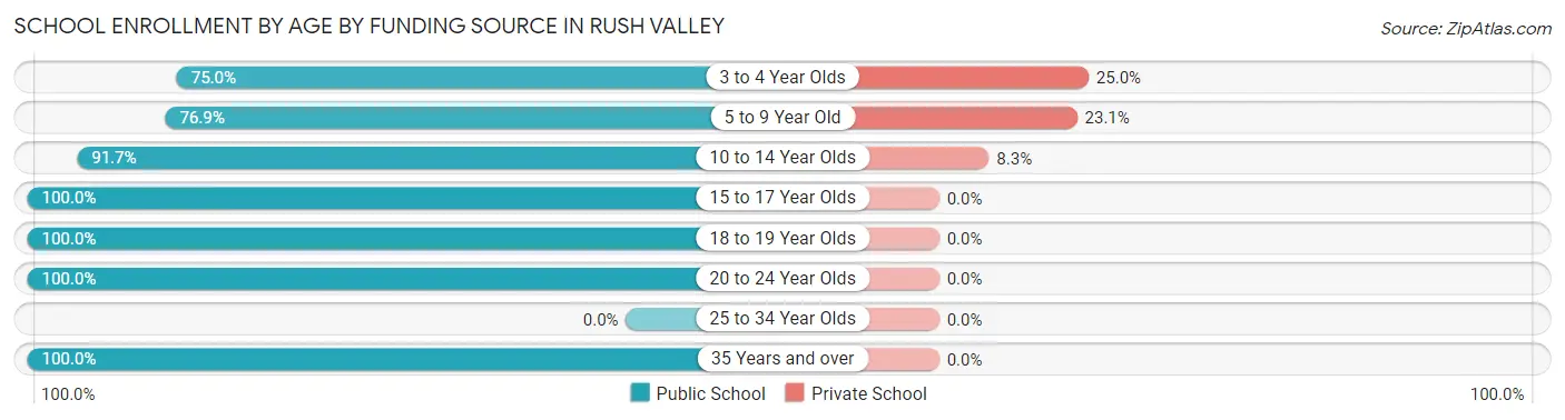 School Enrollment by Age by Funding Source in Rush Valley