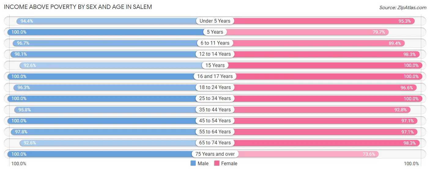 Income Above Poverty by Sex and Age in Salem