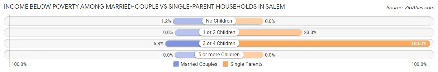 Income Below Poverty Among Married-Couple vs Single-Parent Households in Salem