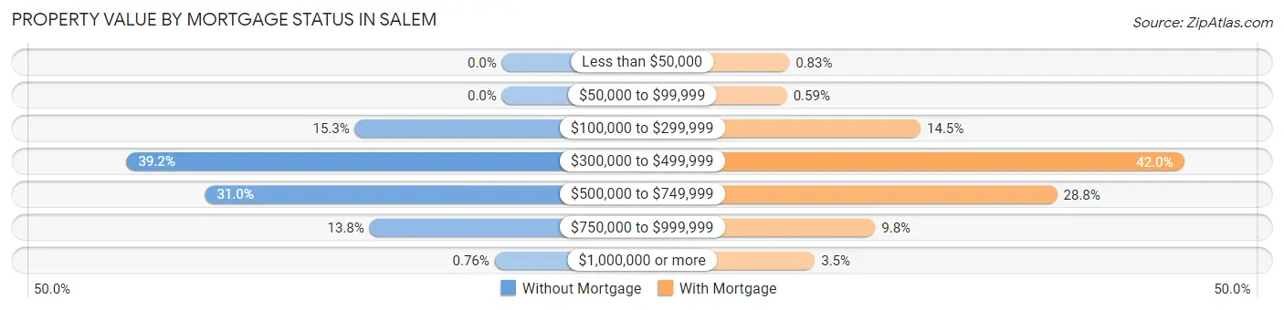 Property Value by Mortgage Status in Salem