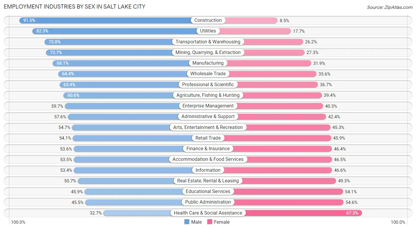 Employment Industries by Sex in Salt Lake City