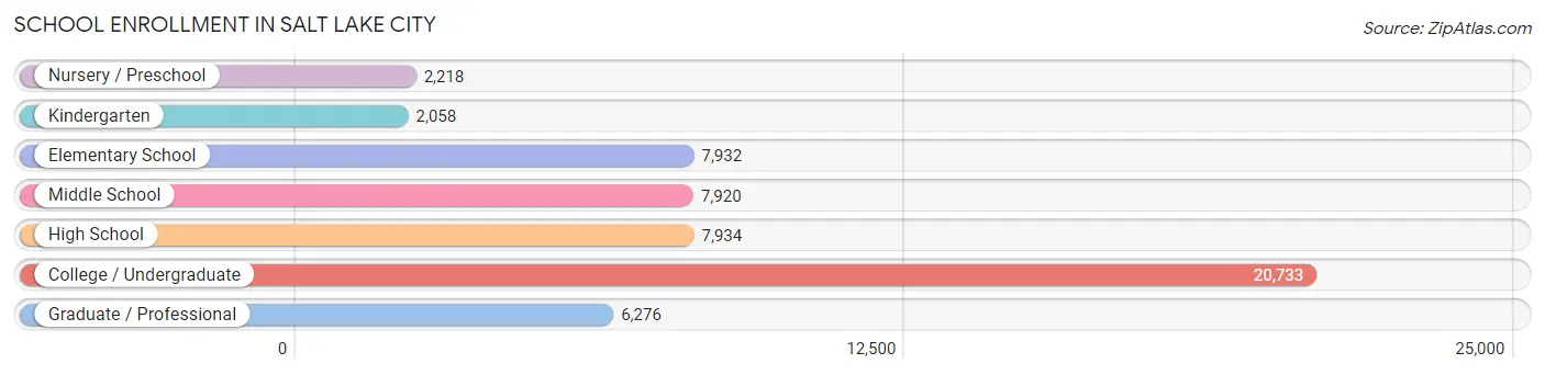 School Enrollment in Salt Lake City