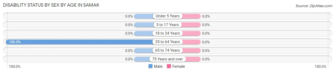 Disability Status by Sex by Age in Samak