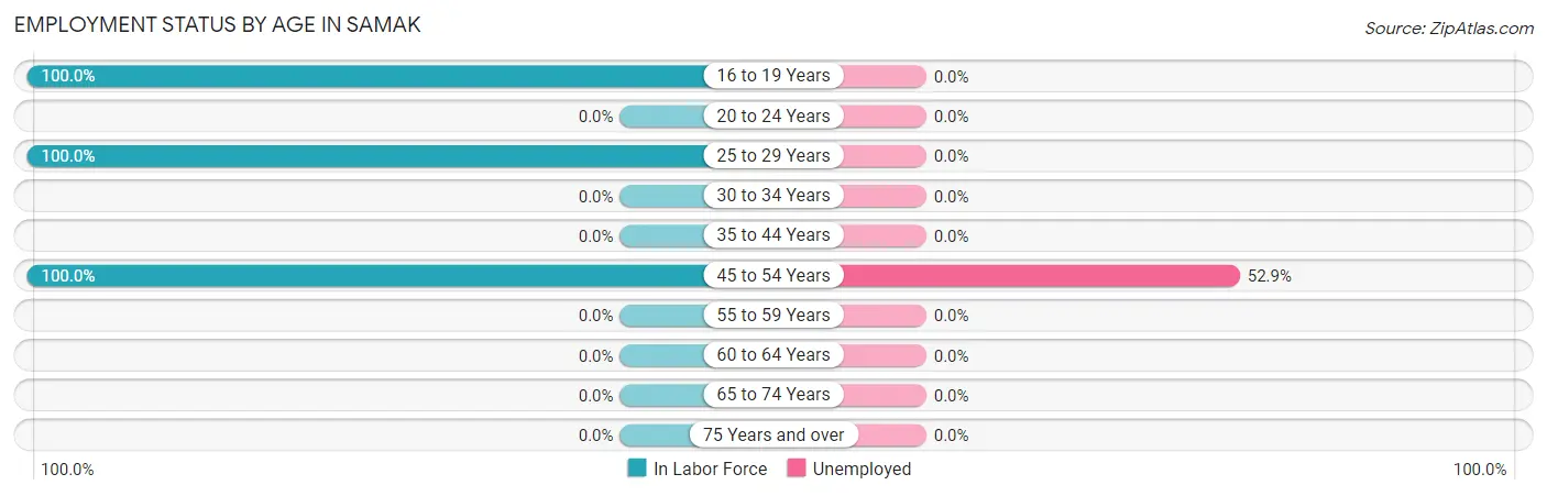 Employment Status by Age in Samak
