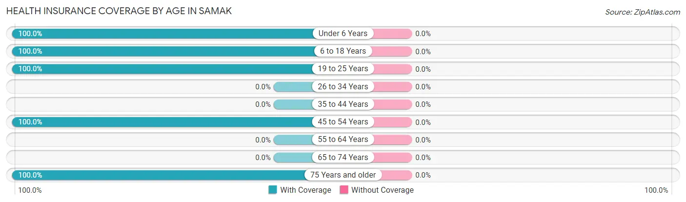Health Insurance Coverage by Age in Samak
