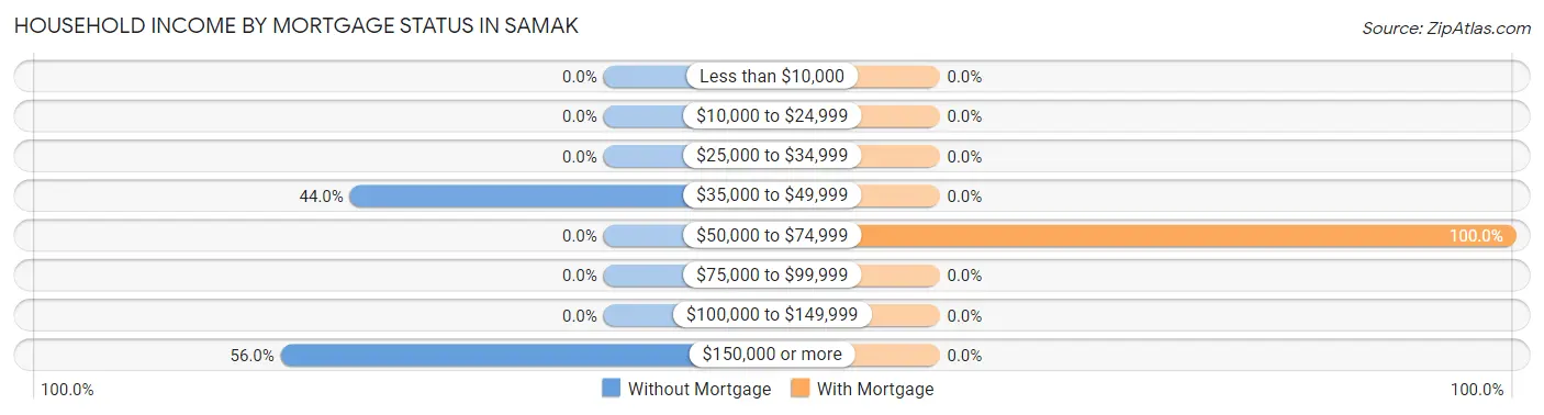 Household Income by Mortgage Status in Samak