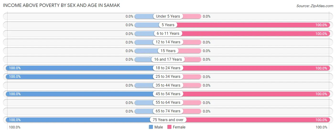 Income Above Poverty by Sex and Age in Samak