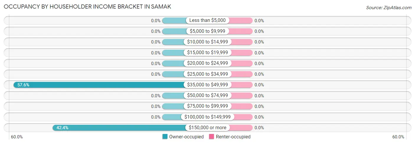 Occupancy by Householder Income Bracket in Samak