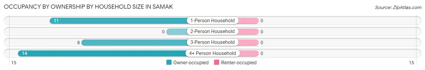 Occupancy by Ownership by Household Size in Samak