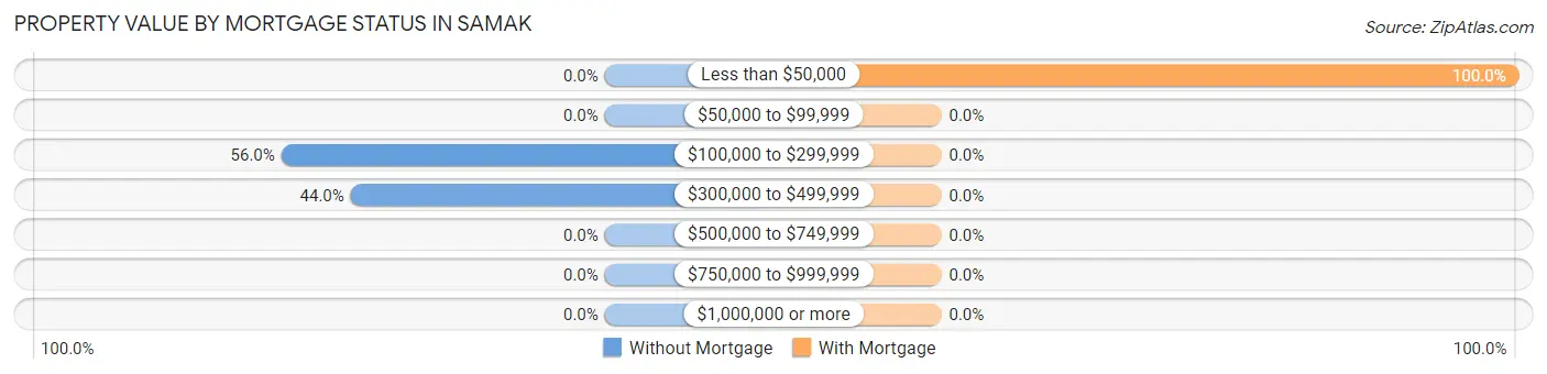 Property Value by Mortgage Status in Samak