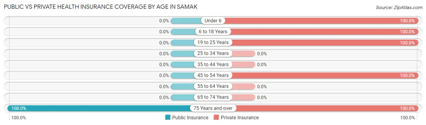 Public vs Private Health Insurance Coverage by Age in Samak
