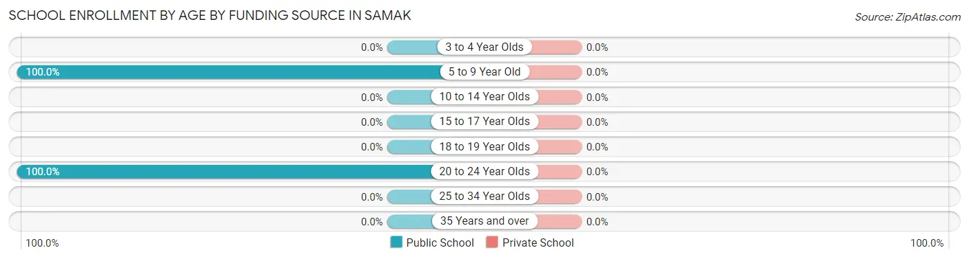 School Enrollment by Age by Funding Source in Samak