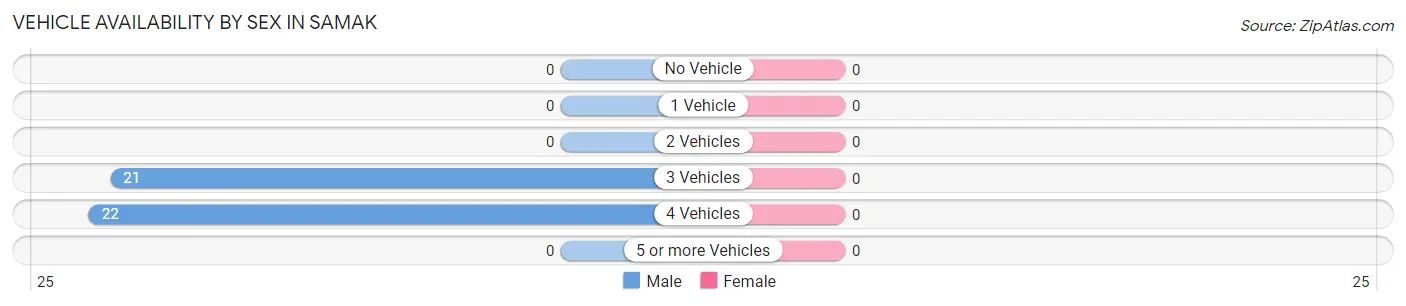 Vehicle Availability by Sex in Samak