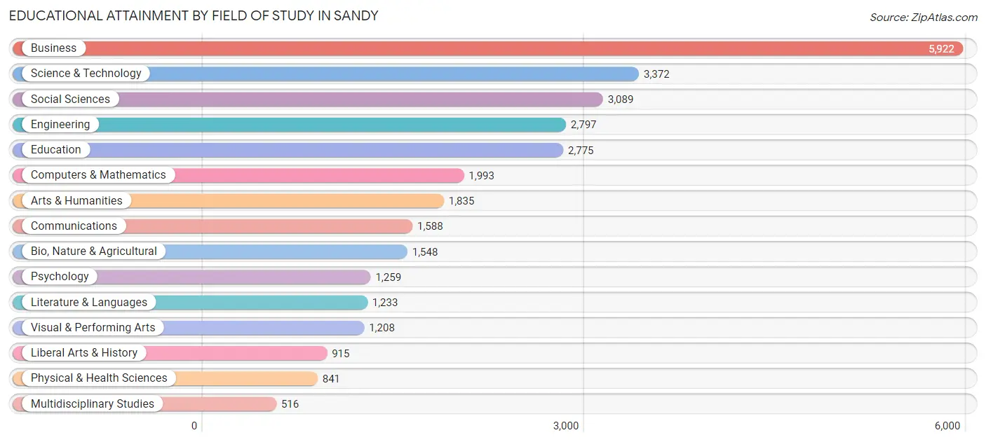 Educational Attainment by Field of Study in Sandy