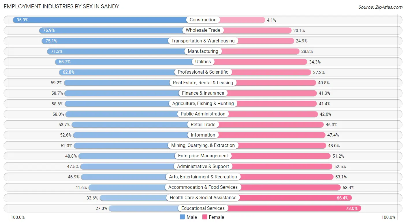 Employment Industries by Sex in Sandy