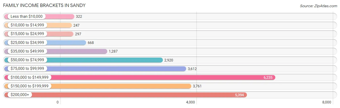 Family Income Brackets in Sandy