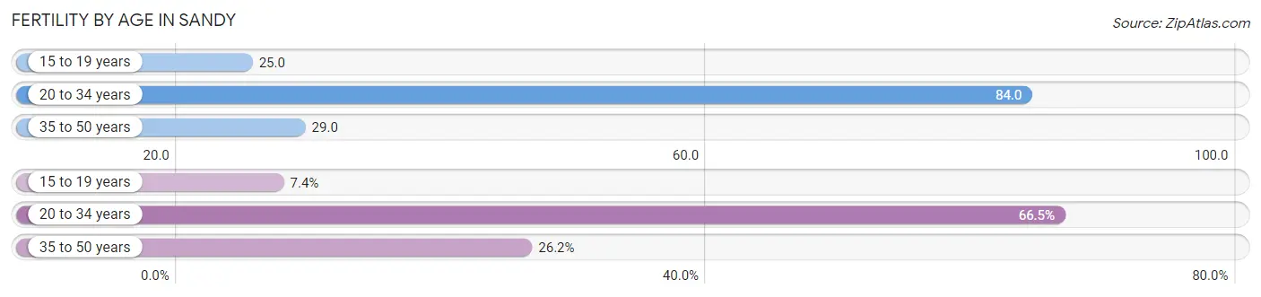 Female Fertility by Age in Sandy