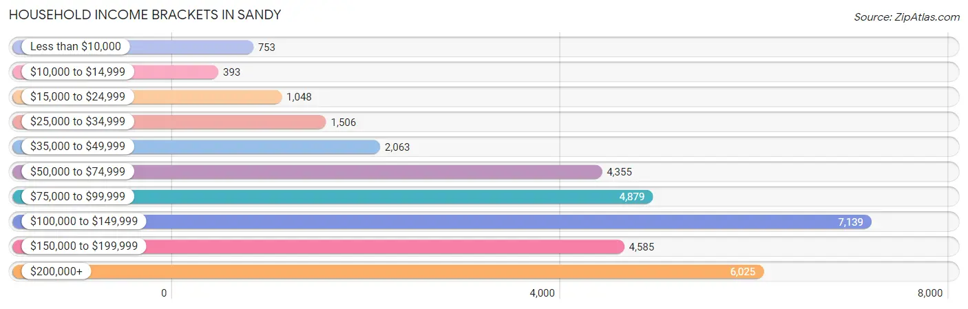 Household Income Brackets in Sandy