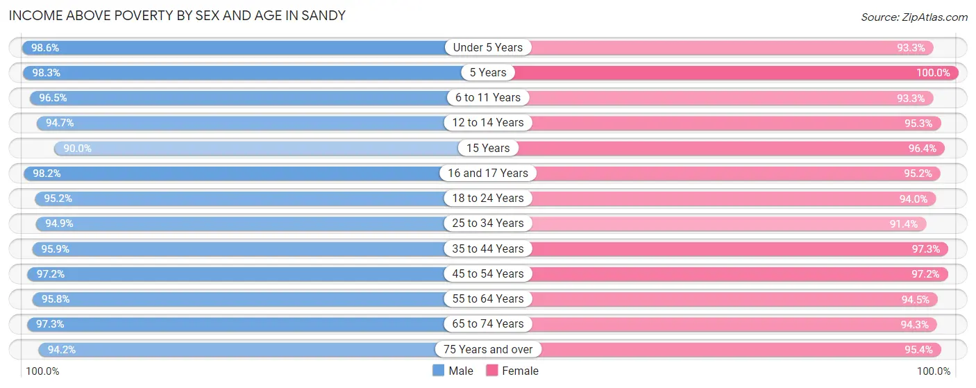 Income Above Poverty by Sex and Age in Sandy