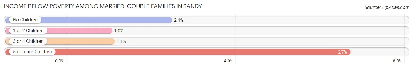 Income Below Poverty Among Married-Couple Families in Sandy