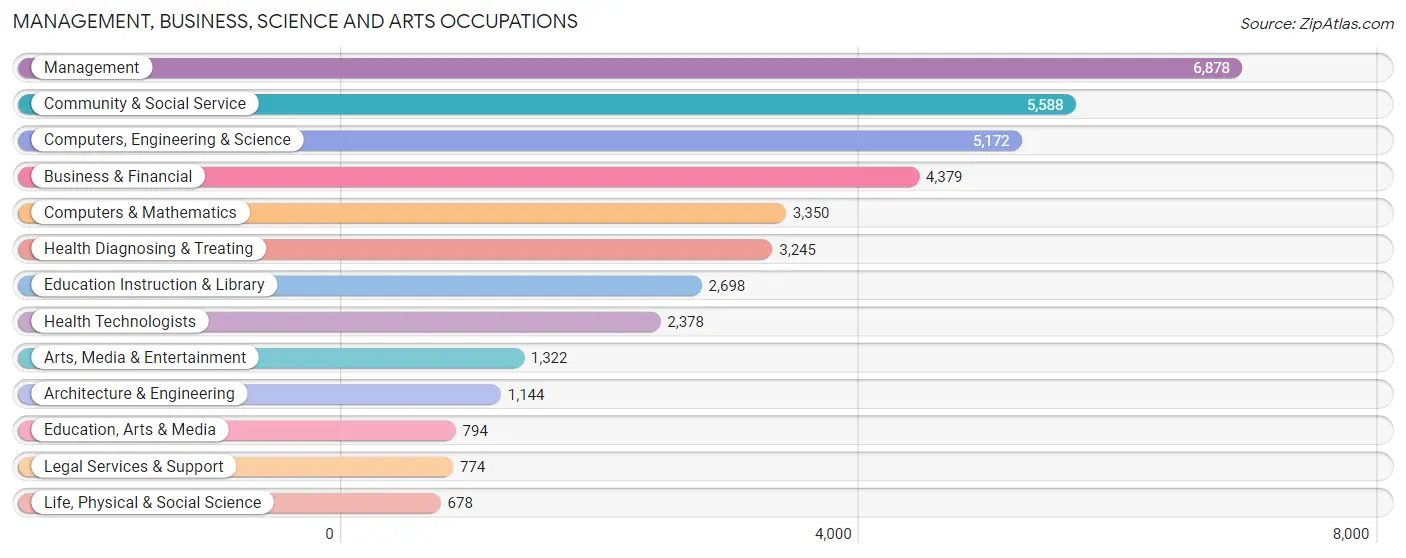 Management, Business, Science and Arts Occupations in Sandy