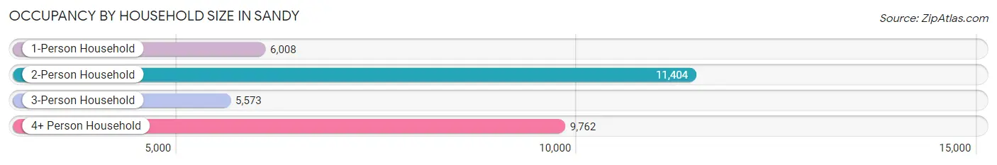 Occupancy by Household Size in Sandy