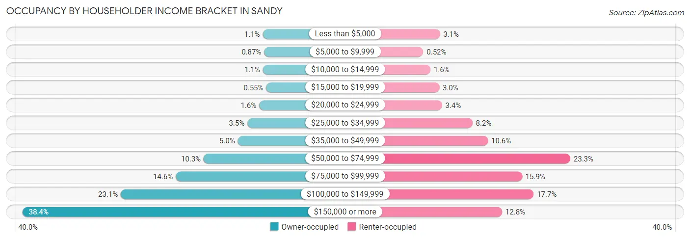 Occupancy by Householder Income Bracket in Sandy