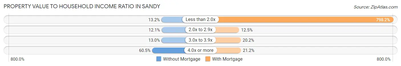 Property Value to Household Income Ratio in Sandy